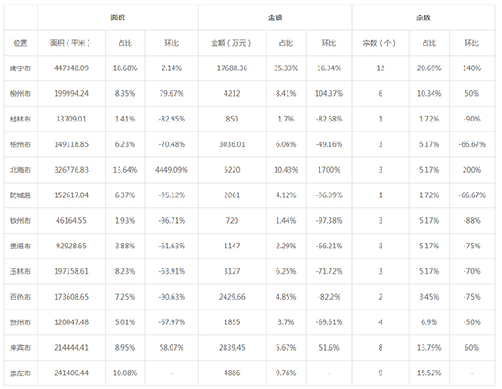 2019年09月广西工业用地市场交易分析报告 