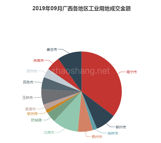 2019年09月广西工业用地市场交易分析报告 