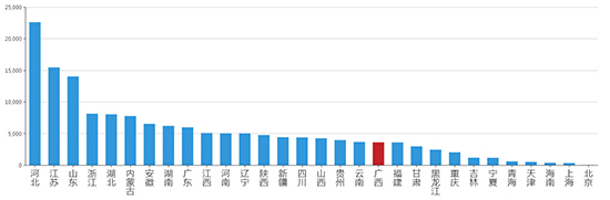 2019年09月广西工业用地市场交易分析报告 