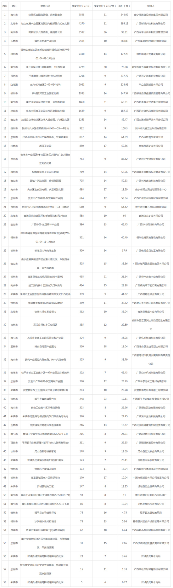 2019年09月广西工业用地市场交易分析报告 