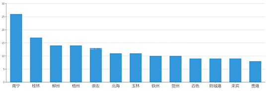 2019年09月广西工业用地市场交易分析报告 