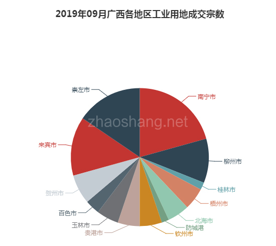 2019年09月广西工业用地市场交易分析报告 