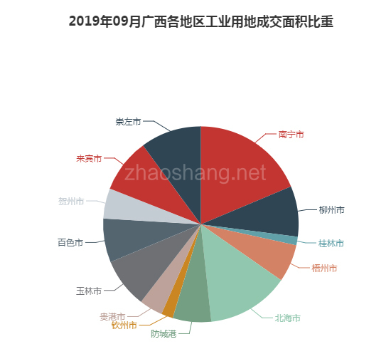 2019年09月广西工业用地市场交易分析报告 