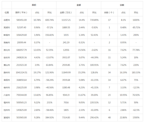 2019年04月安徽工业用地市场交易分析报告 