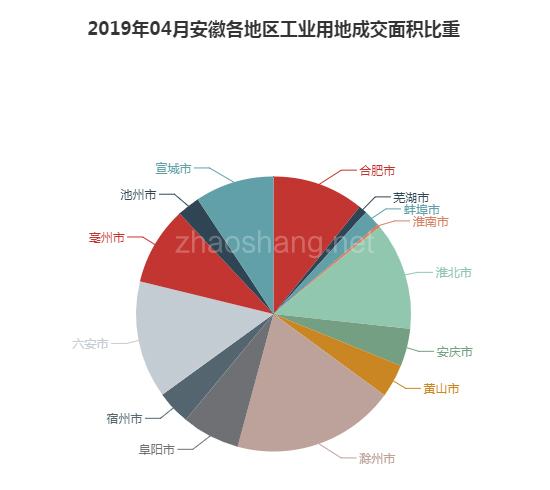 2019年04月安徽工业用地市场交易分析报告 
