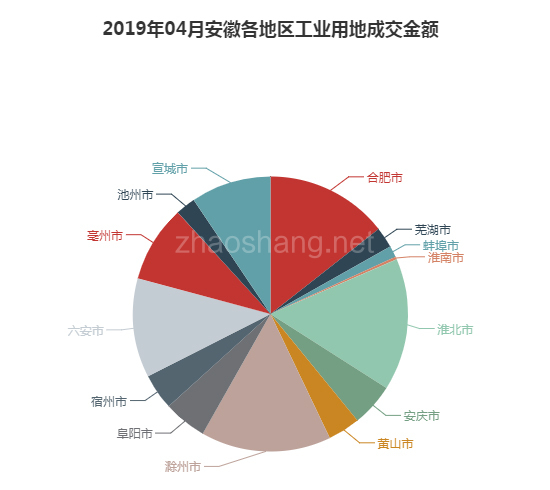 2019年04月安徽工业用地市场交易分析报告 