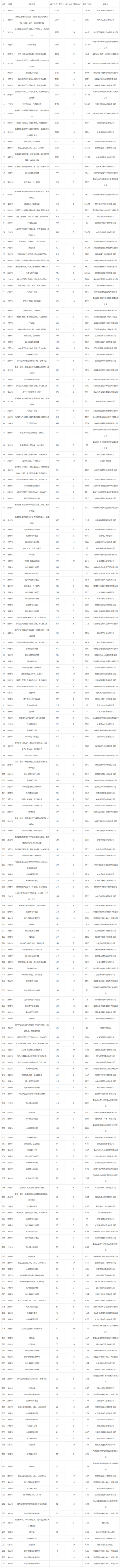 2019年04月安徽工业用地市场交易分析报告 