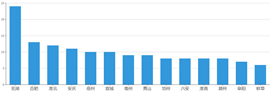 2019年04月安徽工业用地市场交易分析报告 