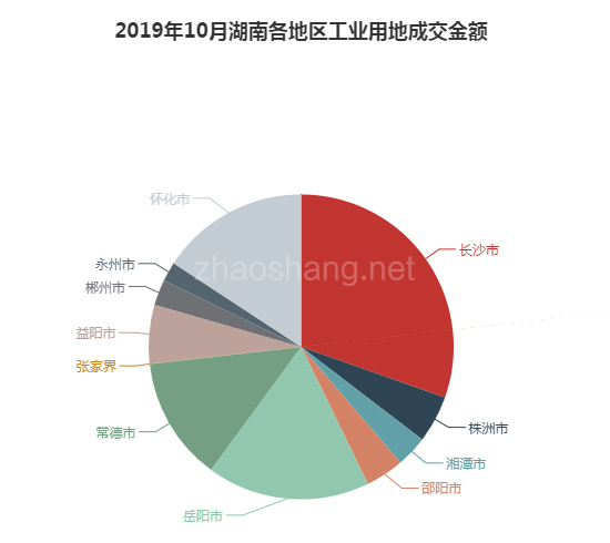 2019年10月湖南工业用地市场交易分析报告 