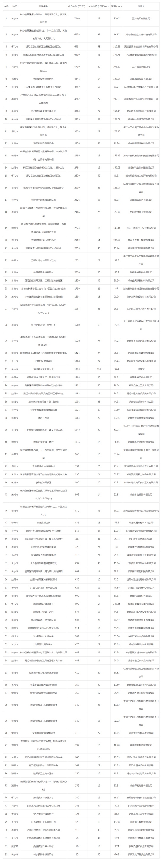 2019年10月湖南工业用地市场交易分析报告 