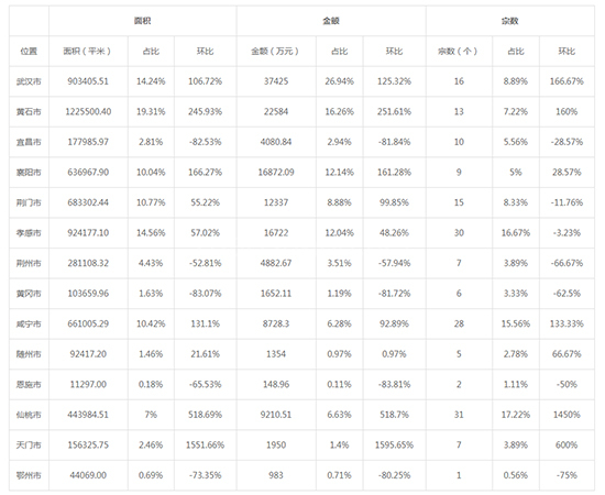 2019年10月湖南工业用地市场交易分析报告 