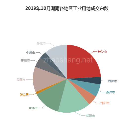 2019年10月湖南工业用地市场交易分析报告 
