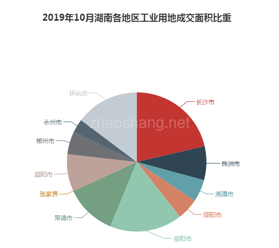 2019年10月湖南工业用地市场交易分析报告 