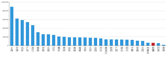 2019年09月新疆工业用地市场交易分析报告 