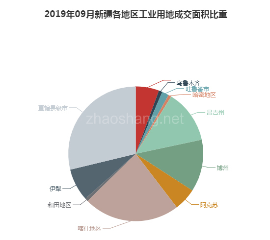 2019年09月新疆工业用地市场交易分析报告 