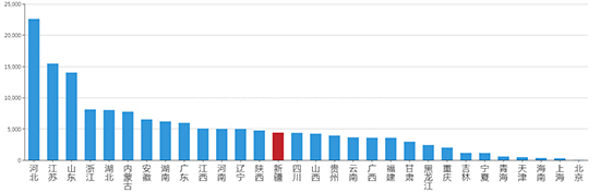 2019年09月新疆工业用地市场交易分析报告 