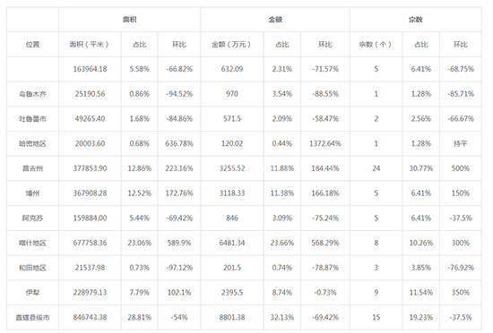 2019年09月新疆工业用地市场交易分析报告 