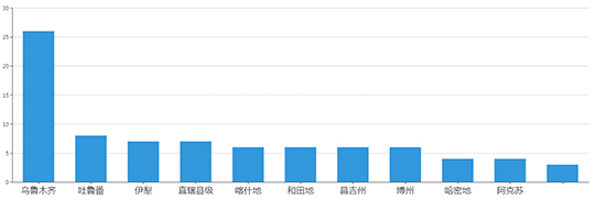 2019年09月新疆工业用地市场交易分析报告 