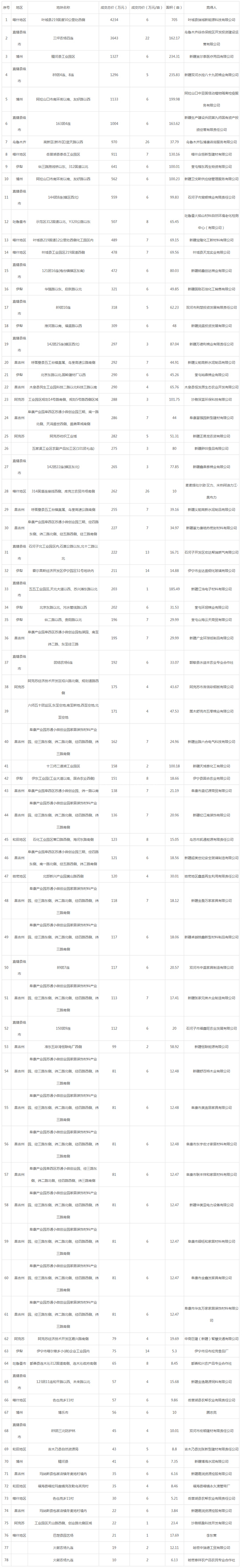 2019年09月新疆工业用地市场交易分析报告 