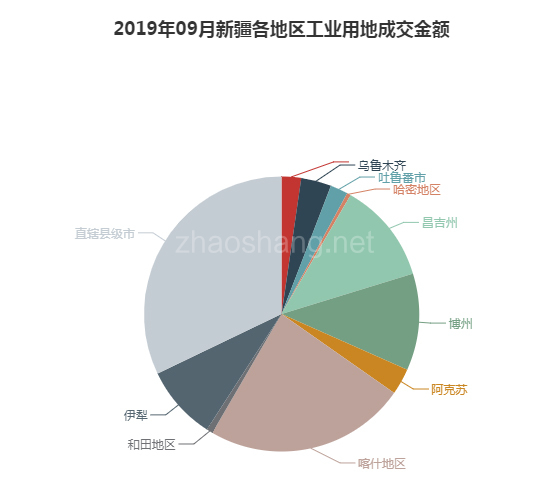 2019年09月新疆工业用地市场交易分析报告 