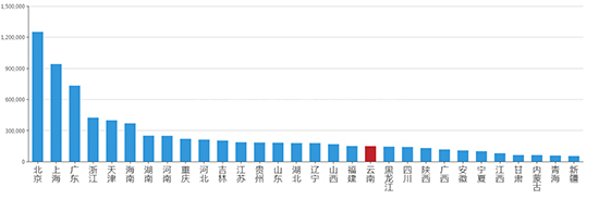 2019年06月云南工业用地市场交易分析报告 