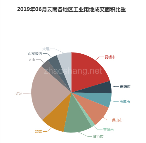 2019年06月云南工业用地市场交易分析报告 