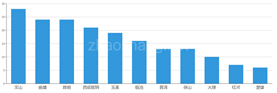 2019年06月云南工业用地市场交易分析报告 