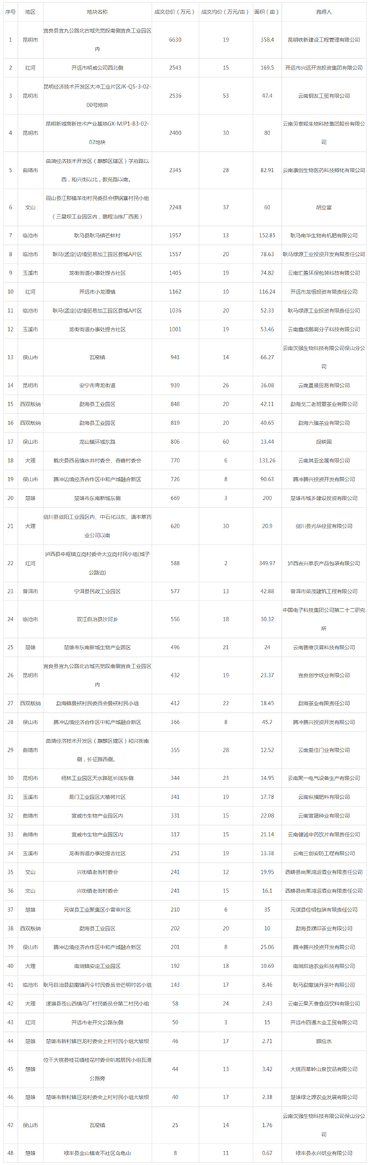 2019年06月云南工业用地市场交易分析报告 