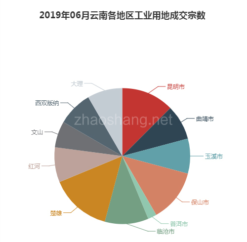 2019年06月云南工业用地市场交易分析报告 