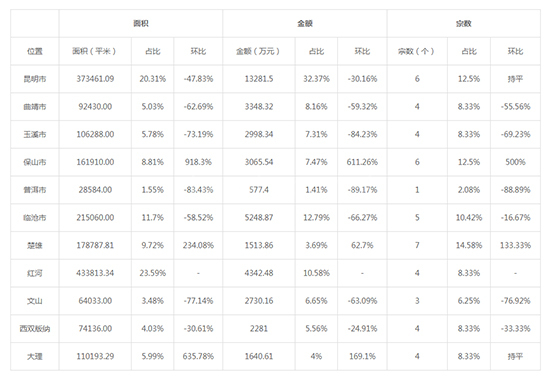 2019年06月云南工业用地市场交易分析报告 