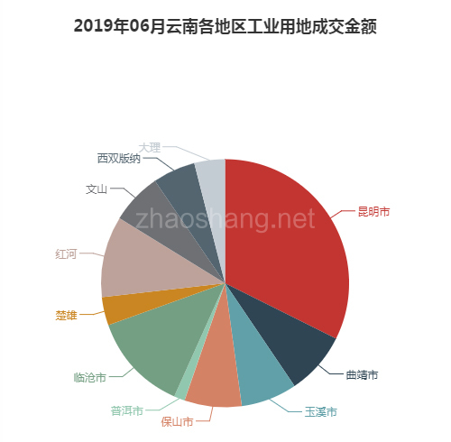 2019年06月云南工业用地市场交易分析报告 