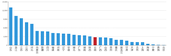 2019年06月云南工业用地市场交易分析报告 