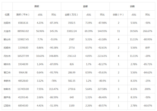 2019年05月辽宁工业用地市场交易分析报告 