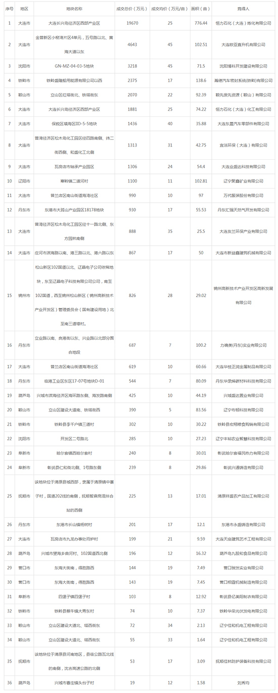2019年05月辽宁工业用地市场交易分析报告 
