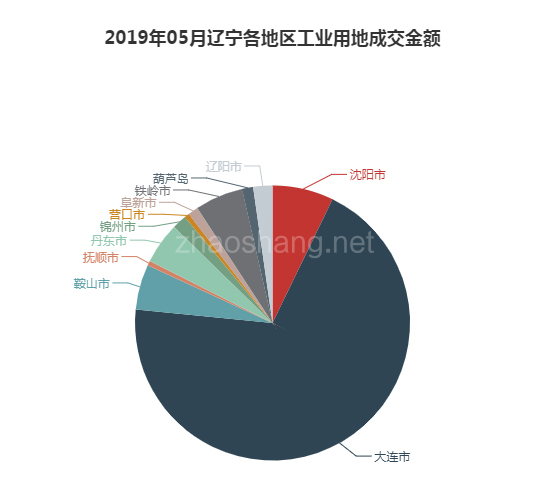 2019年05月辽宁工业用地市场交易分析报告 