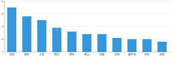 2019年05月辽宁工业用地市场交易分析报告 