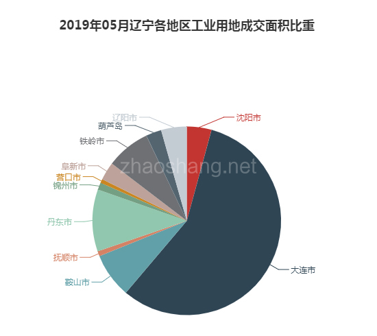 2019年05月辽宁工业用地市场交易分析报告 