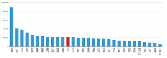 2019年05月辽宁工业用地市场交易分析报告 