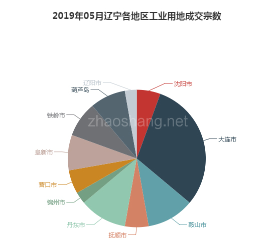 2019年05月辽宁工业用地市场交易分析报告 