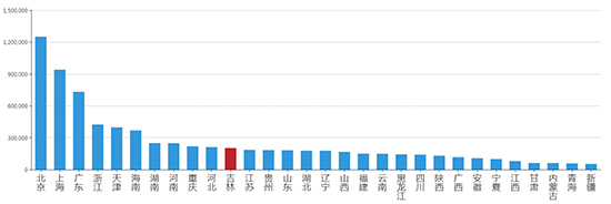 2019年06月吉林工业用地市场交易分析报告 