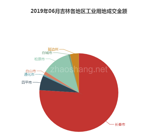 2019年06月吉林工业用地市场交易分析报告 