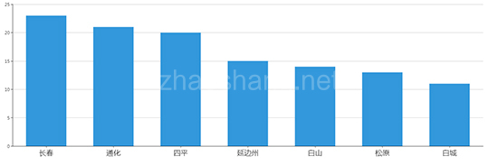 2019年06月吉林工业用地市场交易分析报告 
