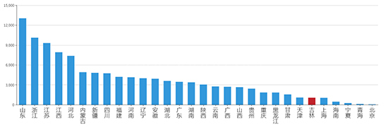 2019年06月吉林工业用地市场交易分析报告 
