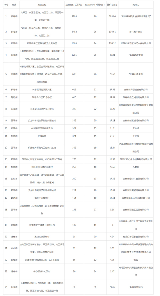 2019年06月吉林工业用地市场交易分析报告 