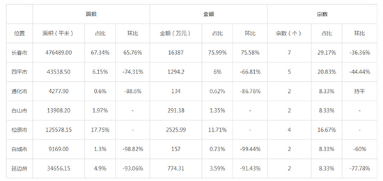 2019年06月吉林工业用地市场交易分析报告 