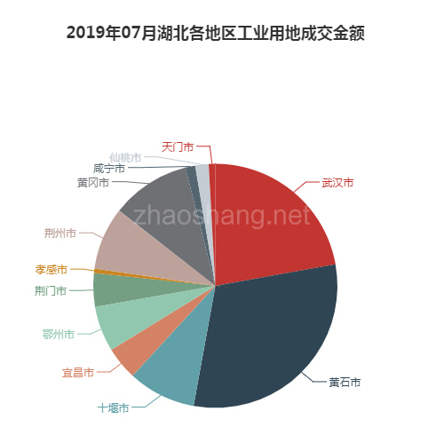 2019年07月湖北工业用地市场交易分析报告 