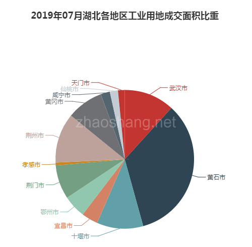 2019年07月湖北工业用地市场交易分析报告 
