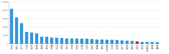 2019年06月江西工业用地市场交易分析报告 