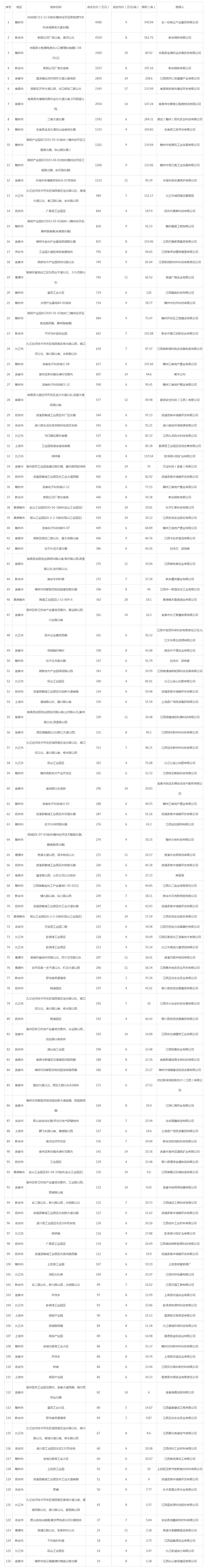 2019年06月江西工业用地市场交易分析报告 