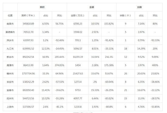 2019年06月江西工业用地市场交易分析报告 